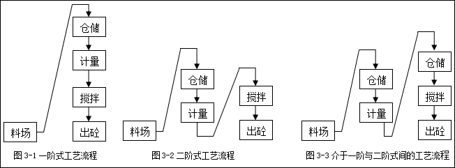 攪拌站計(jì)量系統(tǒng)